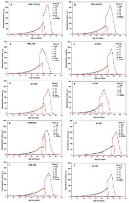 Induced biochemical variations in maize parental lines affect the life table and age-specific reproductive potential of Spodoptera frugiperda (J.E. Smith)